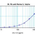 To detect mIL-1-alpha by sandwich ELISA (using 100 ul/well antibody solution) a concentration of 0.25 – 1.0 ug/ml of this antibody is required. This biotinylated polyclonal antibody, in conjunction with ProSci’s Polyclonal Anti-Murine IL-1-alpha (XP-5175) as a capture antibody, allows the detection of at least 0.2 – 0.4 ng/well of recombinant mIL-1-alpha.