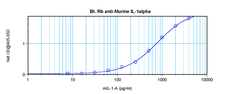 IL-1a Antibody (biotin)