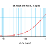To detect Rat IL-1-alpha by sandwich ELISA (using 100 ul/well antibody solution) a concentration of 0.25 – 1.0 ug/ml of this antibody is required. This biotinylated polyclonal antibody, in conjunction with ProSci’s Polyclonal Anti-Rat IL-1-alpha (XP-5176) as a capture antibody, allows the detection of at least 0.2 – 0.4 ng/well of recombinant Rat IL-1-alpha.