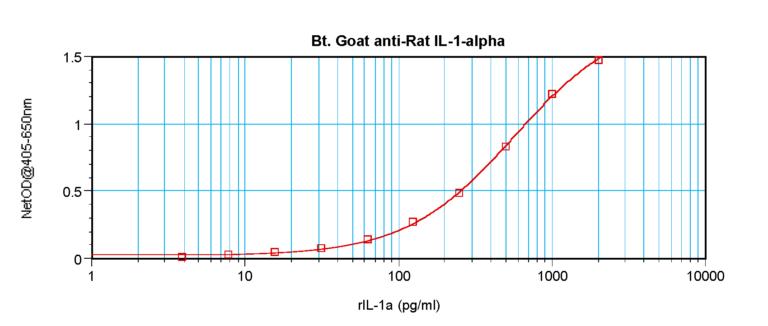 IL-1a Antibody (biotin)