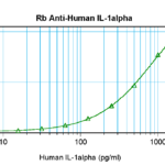 To detect hIL-1-alpha by sandwich ELISA (using 100 ul/well antibody solution) a concentration of 0.5 - 2.0 ug/ml of this antibody is required. This antigen affinity purified antibody, in conjunction with ProSci’s Biotinylated Anti-Human IL-1-alpha (XP-5174Bt) as a detection antibody, allows the detection of at least 0.2 - 0.4 ng/well of recombinant hIL-1-alpha.