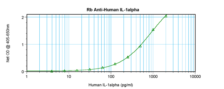 IL-1a Antibody