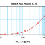 To detect mIL-1-alpha by sandwich ELISA (using 100 ul/well antibody solution) a concentration of 0.5 - 2.0 ug/ml of this antibody is required. This antigen affinity purified antibody, in conjunction with ProSci’s Biotinylated Anti-Murine IL-1-alpha (XP-5175Bt) as a detection antibody, allows the detection of at least 0.2 - 0.4 ng/well of recombinant mIL-1-alpha.
