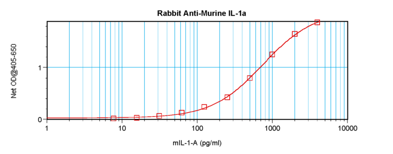 IL-1a Antibody