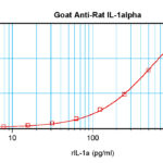 To detect Rat IL-1-alpha by sandwich ELISA (using 100 ul/well antibody solution) a concentration of 0.5 - 2.0 ug/ml of this antibody is required. This antigen affinity purified antibody, in conjunction with ProSci’s Biotinylated Anti-Rat IL-1-alpha (XP-5176Bt) as a detection antibody, allows the detection of at least 0.2 - 0.4 ng/well of recombinant Rat IL-1-alpha.