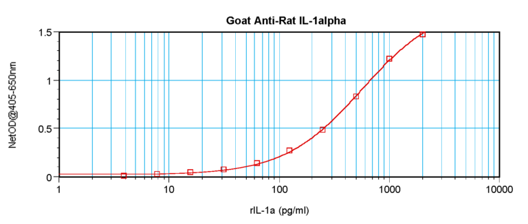 IL-1a Antibody