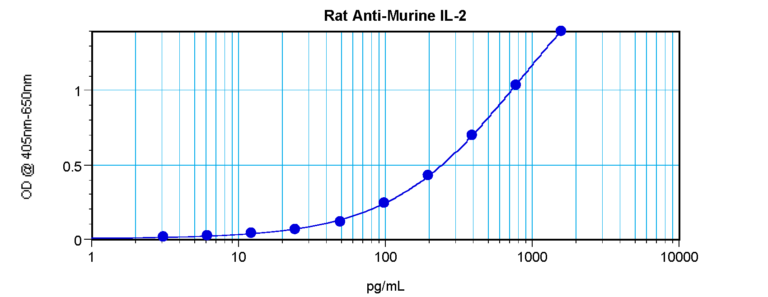 IL-2 Antibody [5B9-2-1]