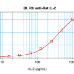 To detect Rat IL-2 by sandwich ELISA (using 100 ul/well antibody solution) a concentration of 0.25 – 1.0 ug/ml of this antibody is required. This biotinylated polyclonal antibody, in conjunction with ProSci’s Polyclonal Anti-Rat IL-2 (38-204) as a capture antibody, allows the detection of at least 0.2 – 0.4 ng/well of recombinant Rat IL-2.