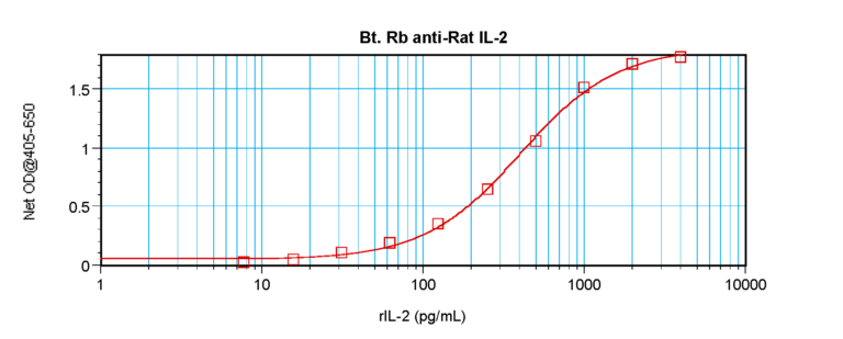 IL-2 Antibody (biotin)
