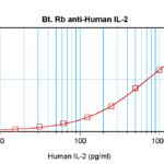 To detect hIL-2 by sandwich ELISA (using 100 ul/well antibody solution) a concentration of 0.25 – 1.0 ug/ml of this antibody is required. This biotinylated polyclonal antibody, in conjunction with ProSci’s Polyclonal Anti-Human IL-2 (XP-5181) as a capture antibody, allows the detection of at least 0.2 – 0.4 ng/well of recombinant hIL-2.