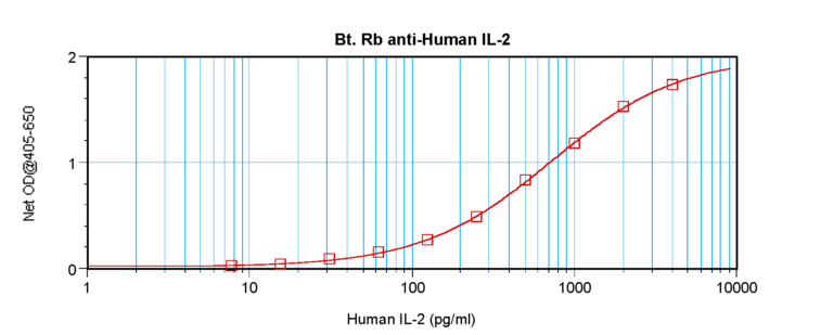 IL-2 Antibody (biotin)
