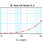 To detect hIL-2 by sandwich ELISA (using 100 ul/well antibody solution) a concentration of 0.25 – 1.0 ug/ml of this antibody is required. This biotinylated polyclonal antibody, in conjunction with ProSci’s Polyclonal Anti-Human IL-2 (XP-5182) as a capture antibody, allows the detection of at least 0.2 – 0.4 ng/well of recombinant hIL-2.
