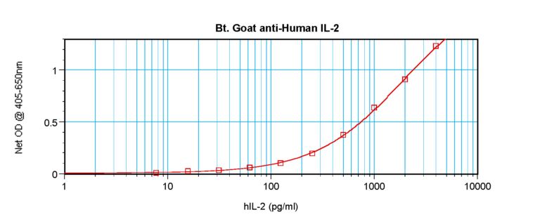 IL-2 Antibody (biotin)