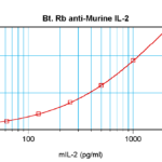 To detect mIL-2 by sandwich ELISA (using 100 ul/well antibody solution) a concentration of 0.25 – 1.0 ug/ml of this antibody is required. This biotinylated polyclonal antibody, in conjunction with ProSci’s Polyclonal Anti-Murine IL-2 (XP-5183) as a capture antibody, allows the detection of at least 0.2 – 0.4 ng/well of recombinant mIL-2.