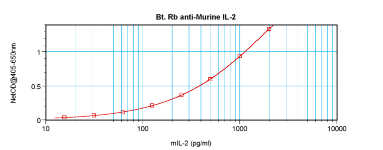 IL-2 Antibody (biotin)