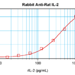 To detect Rat IL-2 by sandwich ELISA (using 100ul/well antibody solution) a concentration of 0.5 - 2.0 ug/ml of this antibody is required. This antigen affinity purified antibody, in conjunction with ProSci’s Biotinylated Anti-Rat IL-2 (38-205) as a detection antibody, allows the detection of at least 0.2 - 0.4 ng/well of recombinant Rat IL-2.