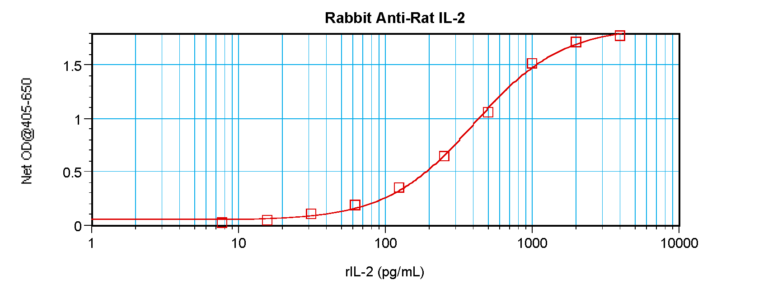 IL-2 Antibody