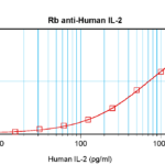 To detect hIL-2 by sandwich ELISA (using 100 ul/well antibody solution) a concentration of 0.5 - 2.0 ug/ml of this antibody is required. This antigen affinity purified antibody, in conjunction with ProSci’s Biotinylated Anti-Human IL-2 (XP-5181Bt) as a detection antibody, allows the detection of at least 0.2 - 0.4 ng/well of recombinant hIL-2.
