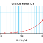 To detect hIL-2 by sandwich ELISA (using 100 ul/well antibody solution) a concentration of 0.5 - 2.0 ug/ml of this antibody is required. This antigen affinity purified antibody, in conjunction with ProSci’s Biotinylated Anti-Human IL-2 (XP-5182Bt) as a detection antibody, allows the detection of at least 0.2 - 0.4 ng/well of recombinant hIL-2.