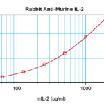 To detect mIL-2 by sandwich ELISA (using 100 ul/well antibody solution) a concentration of 0.5 - 2.0 ug/ml of this antibody is required. This antigen affinity purified antibody, in conjunction with ProSci’s Biotinylated Anti-Murine IL-2 (XP-5183Bt) as a detection antibody, allows the detection of at least 0.2 - 0.4 ng/well of recombinant mIL-2.