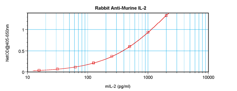 IL-2 Antibody