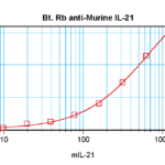To detect mIL-21 by sandwich ELISA (using 100 ul/well antibody solution) a concentration of 0.25 – 1.0 ug/ml of this antibody is required. This biotinylated polyclonal antibody, in conjunction with ProSci’s Polyclonal Anti-Murine IL-21 (38-212) as a capture antibody, allows the detection of at least 0.2 – 0.4 ng/well of recombinant mIL-21.