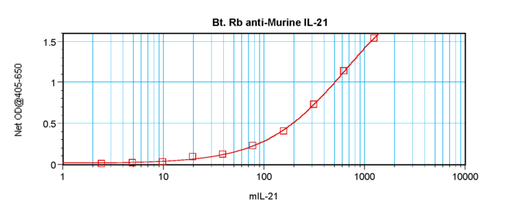 IL-21 Antibody (biotin)