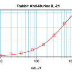 To detect mIL-21 by sandwich ELISA (using 100ul/well antibody solution) a concentration of 0.5 - 2.0 ug/ml of this antibody is required. This antigen affinity purified antibody, in conjunction with ProSci’s Biotinylated Anti-Murine IL-21 (38-213) as a detection antibody, allows the detection of at least 0.2 - 0.4 ng/well of recombinant mIL-21.
