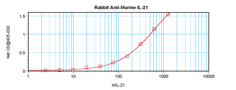 IL-21 Antibody