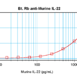 To detect mIL-22 by sandwich ELISA (using 100 ul/well antibody solution) a concentration of 0.25 – 1.0 ug/ml of this antibody is required. This biotinylated polyclonal antibody, in conjunction with ProSci’s Polyclonal Anti-Murine IL-22 (38-149) as a capture antibody, allows the detection of at least 0.2 – 0.4 ng/well of recombinant mIL-22.