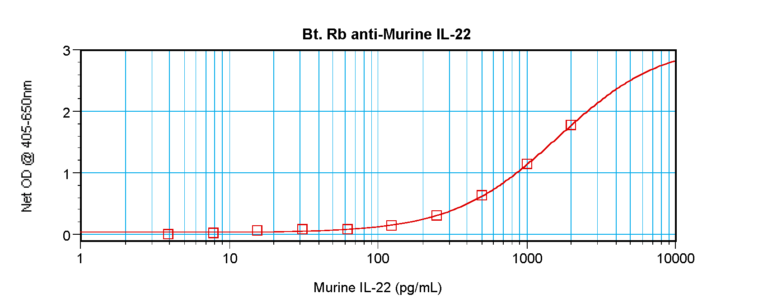 IL-22 Antibody (biotin)