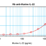 To detect mIL-22 by sandwich ELISA (using 100 ul/well antibody solution) a concentration of 0.5 - 2.0 ug/ml of this antibody is required. This antigen affinity purified antibody, in conjunction with ProSci’s Biotinylated Anti-Murine IL-22 (38-150) as a detection antibody, allows the detection of at least 0.2 - 0.4 ng/well of recombinant mIL-22.