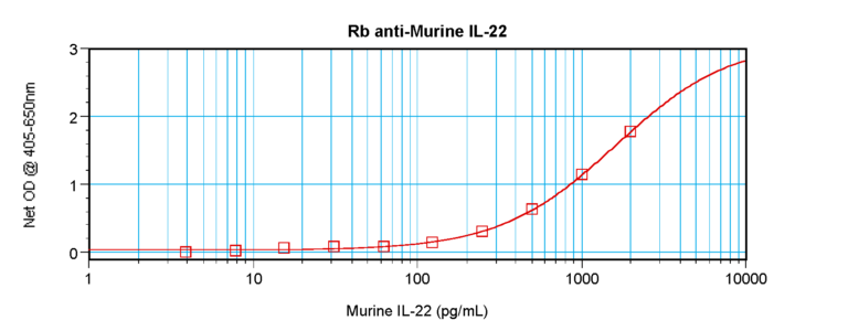 IL-22 Antibody