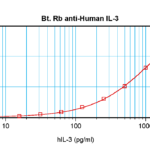 To detect hIL-3 by sandwich ELISA (using 100 ul/well antibody solution) a concentration of 0.25 – 1.0 ug/ml of this antibody is required. This biotinylated polyclonal antibody, in conjunction with ProSci’s Polyclonal Anti-Human IL-3 (XP-5185) as a capture antibody, allows the detection of at least 0.2 – 0.4 ng/well of recombinant hIL-3.