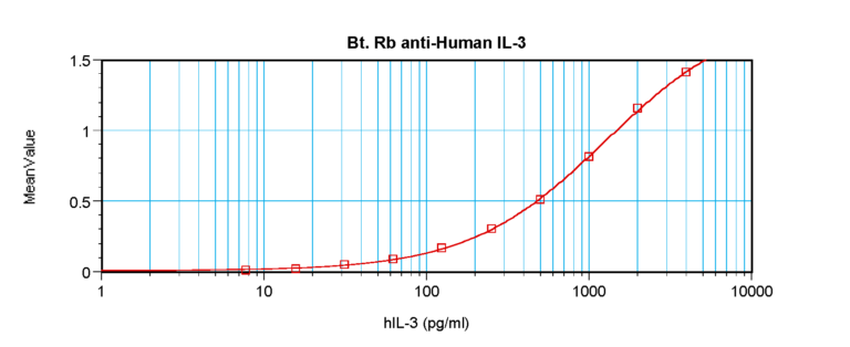 IL-3 Antibody (biotin)