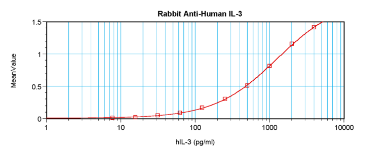 IL-3 Antibody