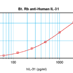 To detect hIL-31 by sandwich ELISA (using 100 ul/well antibody solution) a concentration of 0.25 – 1.0 ug/ml of this antibody is required. This biotinylated polyclonal antibody, in conjunction with ProSci’s Polyclonal Anti-Human IL-31 (38-241) as a capture antibody, allows the detection of at least 0.2 – 0.4 ng/well of recombinant hIL-31.