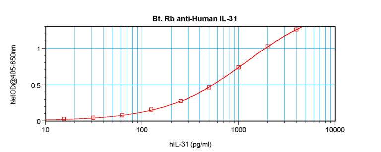 IL-31 Antibody (biotin)