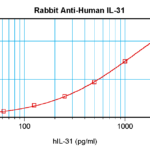 To detect hIL-31 by sandwich ELISA (using 100 ul/well antibody solution) a concentration of 0.5 - 2.0 ug/ml of this antibody is required. This antigen affinity purified antibody, in conjunction with ProSci’s Biotinylated Anti-Human IL-31 (38-174) as a detection antibody, allows the detection of at least 0.2 - 0.4 ng/well of recombinant hIL-31.