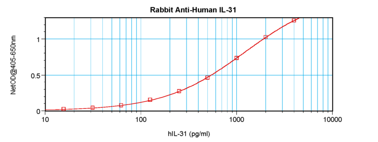 IL-31 Antibody
