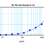 To detect hIL-33 by sandwich ELISA (using 100 ul/well antibody solution) a concentration of 0.25 – 1.0 ug/ml of this antibody is required. This biotinylated polyclonal antibody, in conjunction with ProSci’s Polyclonal Anti-Human IL-33 (38-303) as a capture antibody, allows the detection of at least 0.2 – 0.4 ng/well of recombinant hIL-33.