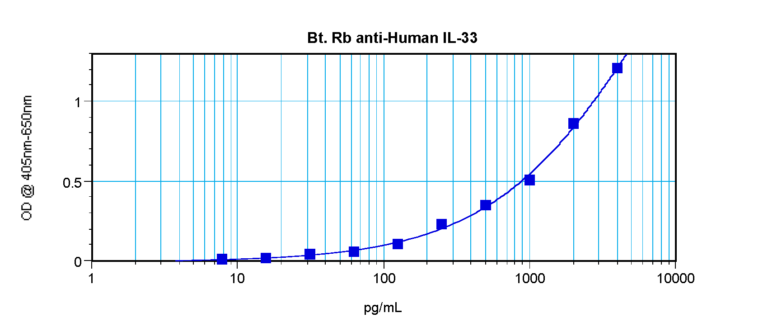 IL-33 Antibody (biotin)