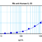To detect hIL-33 by sandwich ELISA (using 100ul/well antibody solution) a concentration of 0.5 - 2.0 ug/ml of this antibody is required. This antigen affinity purified antibody, in conjunction with ProSci’s Biotinylated Anti-Human IL-33 (38-193) as a detection antibody, allows the detection of at least 0.2 - 0.4 ng/well of recombinant hIL-33.