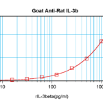 To detect Rat IL-3-beta by sandwich ELISA (using 100 ul/well antibody solution) a concentration of 0.5 - 2.0 ug/ml of this antibody is required. This antigen affinity purified antibody, in conjunction with ProSci’s Biotinylated Anti-Rat IL-3-beta (XP-5187Bt) as a detection antibody, allows the detection of at least 0.2 - 0.4 ng/well of recombinant Rat IL-3-beta.