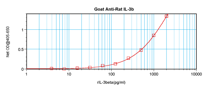 IL-3B Antibody