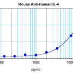 To a sandwich ELISA (assuming 100ul/well), a concentration of 0.5-1.0 ug/ml of this antibody will detect at least 2000 pg/ml of recombinant human IL-4 when used with ProSci's biotinylated antigen affinity purified anti-human IL-4 (XP-5188Bt) as the detection antibody at a concentration of approximately 2.0-4.0 ug/ml.