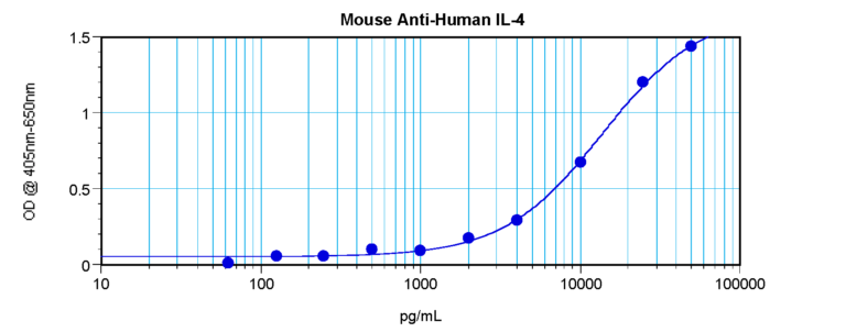 IL-4 Antibody [1.3_4F11-2G3]