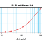 To detect hIL-4 by sandwich ELISA (using 100 ul/well antibody solution) a concentration of 0.25 – 1.0 ug/ml of this antibody is required. This biotinylated polyclonal antibody, in conjunction with ProSci’s Polyclonal Anti-Human IL-4 (XP-5188) as a capture antibody, allows the detection of at least 0.2 – 0.4 ng/well of recombinant hIL-4.