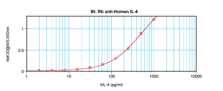 IL-4 Antibody (biotin)