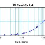 To detect Rat IL-4 by sandwich ELISA (using 100 ul/well antibody solution) a concentration of 0.25 – 1.0 ug/ml of this antibody is required. This biotinylated polyclonal antibody, in conjunction with ProSci’s Polyclonal Anti-Rat IL-4 (XP-5190) as a capture antibody, allows the detection of at least 0.2 – 0.4 ng/well of recombinant Rat IL-4.